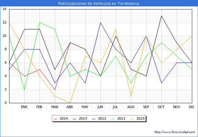 estadsticas de Vehiculos Matriculados en el Municipio de Torreblanca hasta Abril del 2024.