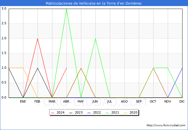 estadsticas de Vehiculos Matriculados en el Municipio de la Torre d'en Domnec hasta Abril del 2024.