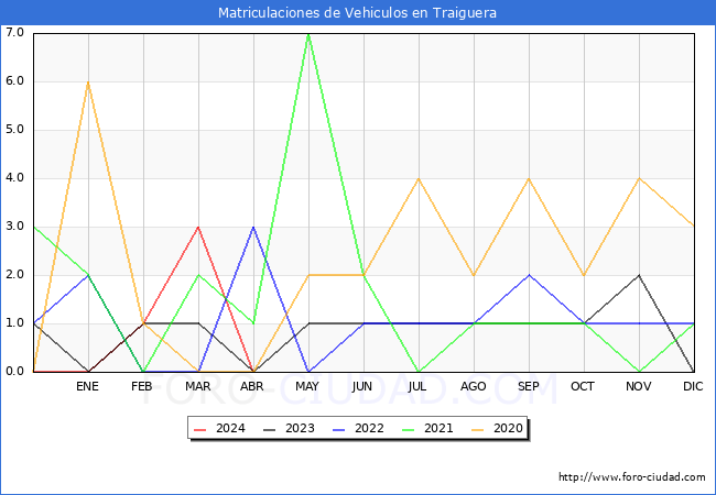 estadsticas de Vehiculos Matriculados en el Municipio de Traiguera hasta Abril del 2024.