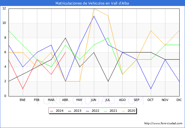 estadsticas de Vehiculos Matriculados en el Municipio de Vall d'Alba hasta Abril del 2024.