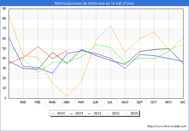 estadsticas de Vehiculos Matriculados en el Municipio de la Vall d'Uix hasta Abril del 2024.