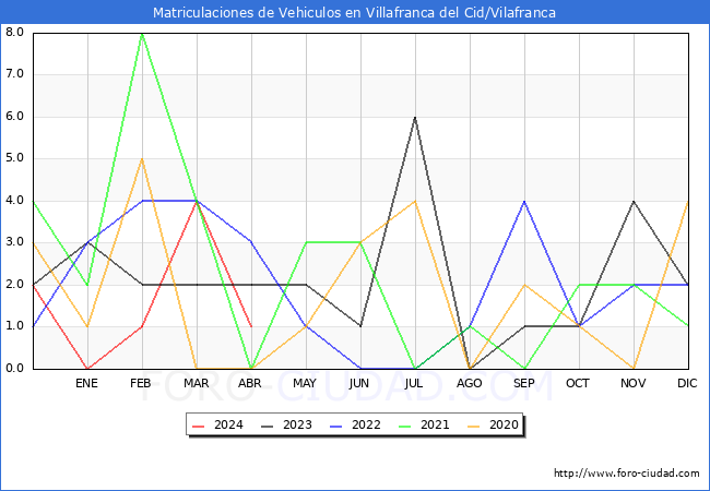 estadsticas de Vehiculos Matriculados en el Municipio de Villafranca del Cid/Vilafranca hasta Abril del 2024.