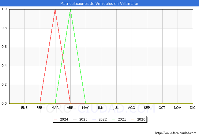 estadsticas de Vehiculos Matriculados en el Municipio de Villamalur hasta Abril del 2024.