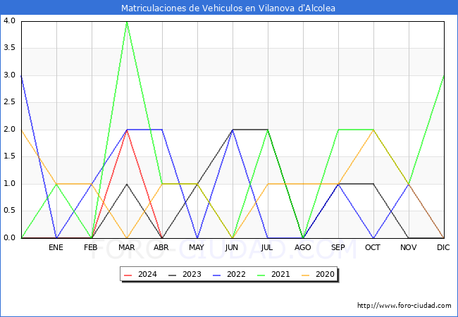 estadsticas de Vehiculos Matriculados en el Municipio de Vilanova d'Alcolea hasta Abril del 2024.