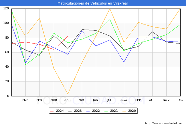 estadsticas de Vehiculos Matriculados en el Municipio de Vila-real hasta Abril del 2024.