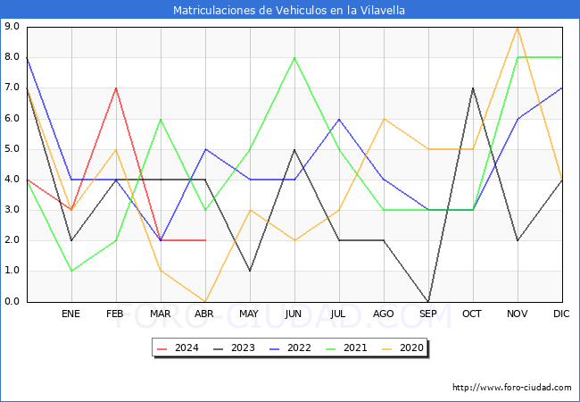 estadsticas de Vehiculos Matriculados en el Municipio de la Vilavella hasta Abril del 2024.