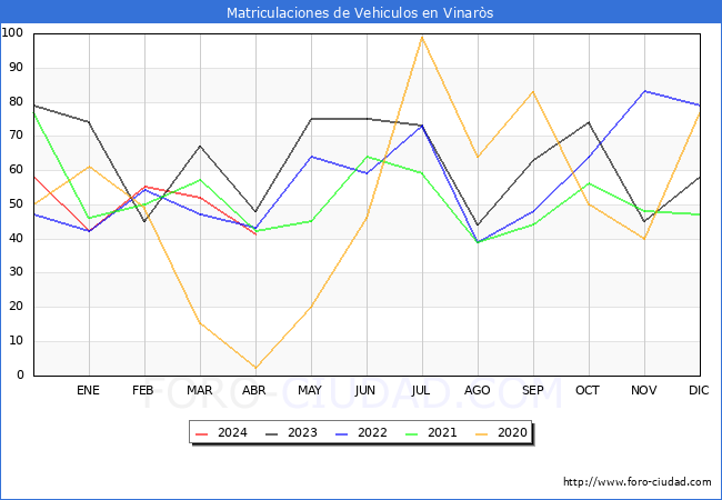 estadsticas de Vehiculos Matriculados en el Municipio de Vinars hasta Abril del 2024.