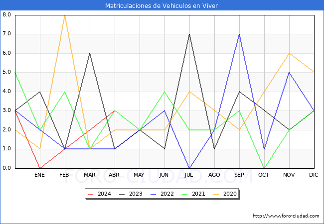 estadsticas de Vehiculos Matriculados en el Municipio de Viver hasta Abril del 2024.