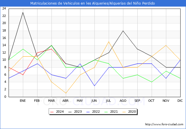 estadsticas de Vehiculos Matriculados en el Municipio de les Alqueries/Alqueras del Nio Perdido hasta Abril del 2024.