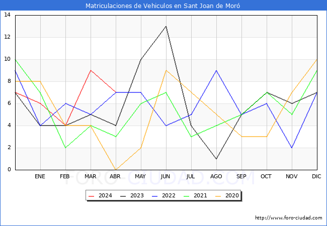 estadsticas de Vehiculos Matriculados en el Municipio de Sant Joan de Mor hasta Abril del 2024.