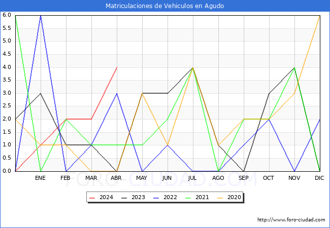 estadsticas de Vehiculos Matriculados en el Municipio de Agudo hasta Abril del 2024.