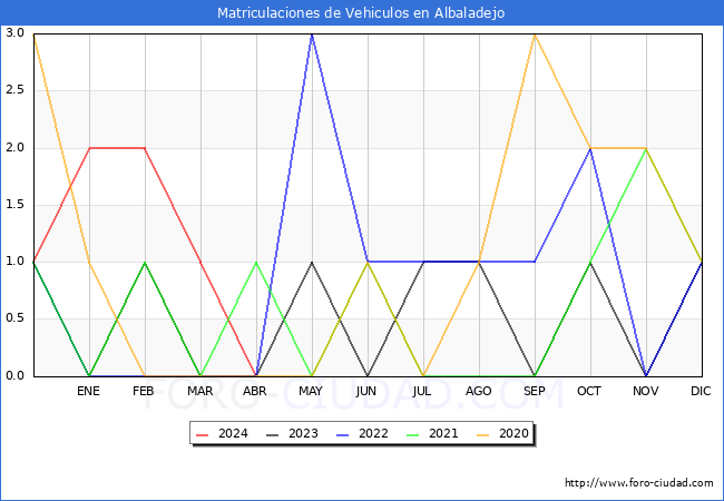 estadsticas de Vehiculos Matriculados en el Municipio de Albaladejo hasta Abril del 2024.