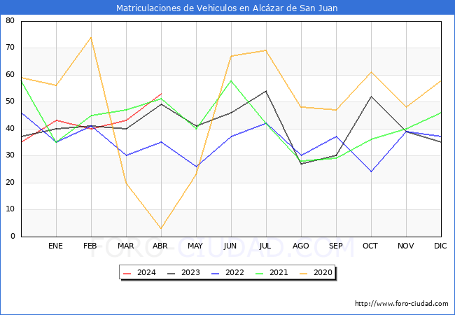 estadsticas de Vehiculos Matriculados en el Municipio de Alczar de San Juan hasta Abril del 2024.