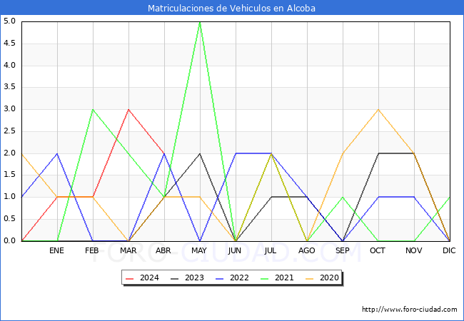 estadsticas de Vehiculos Matriculados en el Municipio de Alcoba hasta Abril del 2024.