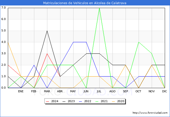 estadsticas de Vehiculos Matriculados en el Municipio de Alcolea de Calatrava hasta Abril del 2024.