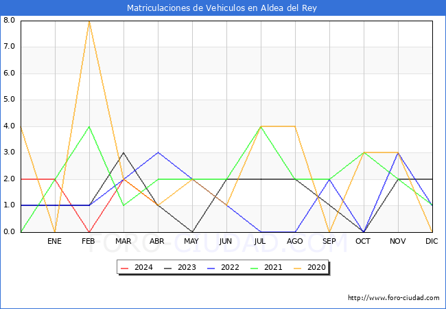 estadsticas de Vehiculos Matriculados en el Municipio de Aldea del Rey hasta Abril del 2024.