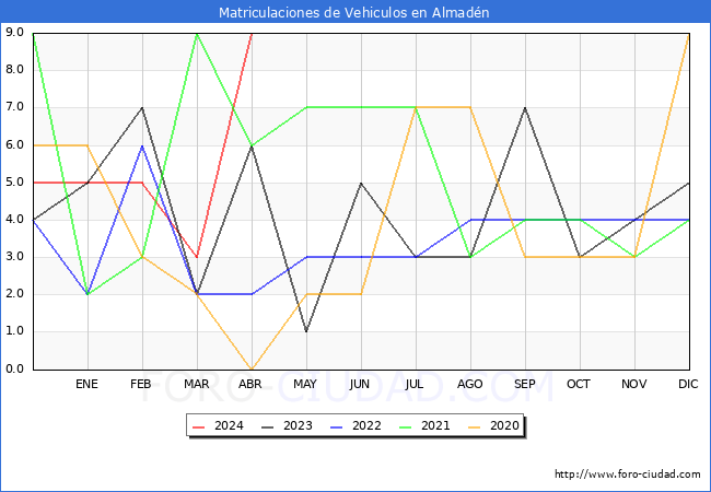 estadsticas de Vehiculos Matriculados en el Municipio de Almadn hasta Abril del 2024.