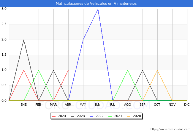 estadsticas de Vehiculos Matriculados en el Municipio de Almadenejos hasta Abril del 2024.