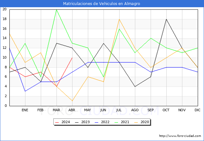 estadsticas de Vehiculos Matriculados en el Municipio de Almagro hasta Abril del 2024.