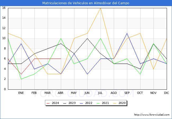 estadsticas de Vehiculos Matriculados en el Municipio de Almodvar del Campo hasta Abril del 2024.