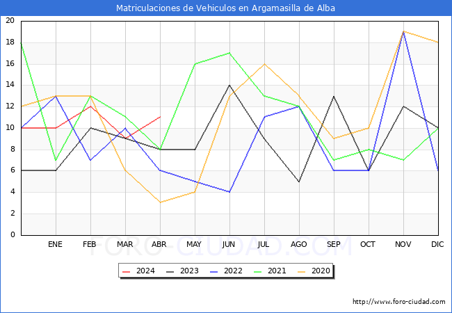 estadsticas de Vehiculos Matriculados en el Municipio de Argamasilla de Alba hasta Abril del 2024.