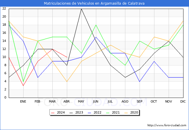 estadsticas de Vehiculos Matriculados en el Municipio de Argamasilla de Calatrava hasta Abril del 2024.