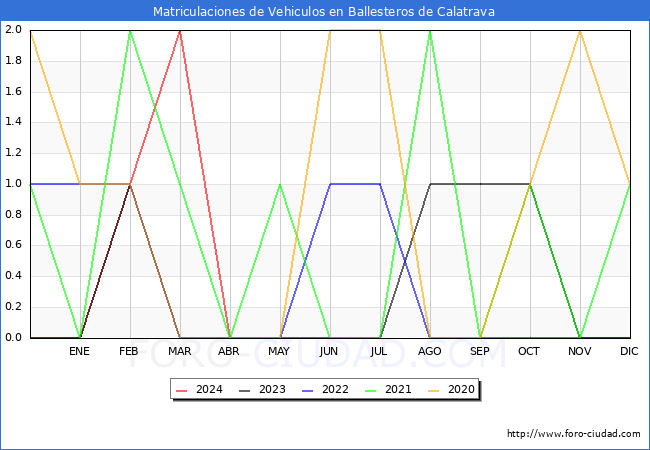 estadsticas de Vehiculos Matriculados en el Municipio de Ballesteros de Calatrava hasta Abril del 2024.