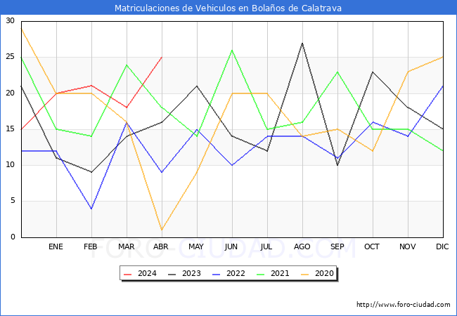 estadsticas de Vehiculos Matriculados en el Municipio de Bolaos de Calatrava hasta Abril del 2024.