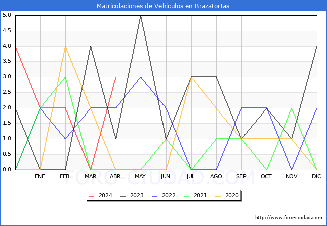 estadsticas de Vehiculos Matriculados en el Municipio de Brazatortas hasta Abril del 2024.