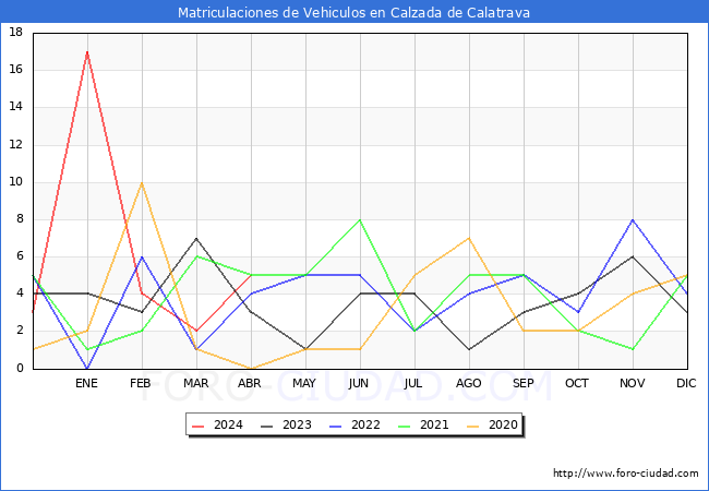 estadsticas de Vehiculos Matriculados en el Municipio de Calzada de Calatrava hasta Abril del 2024.