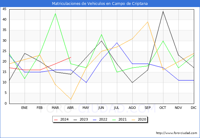 estadsticas de Vehiculos Matriculados en el Municipio de Campo de Criptana hasta Abril del 2024.