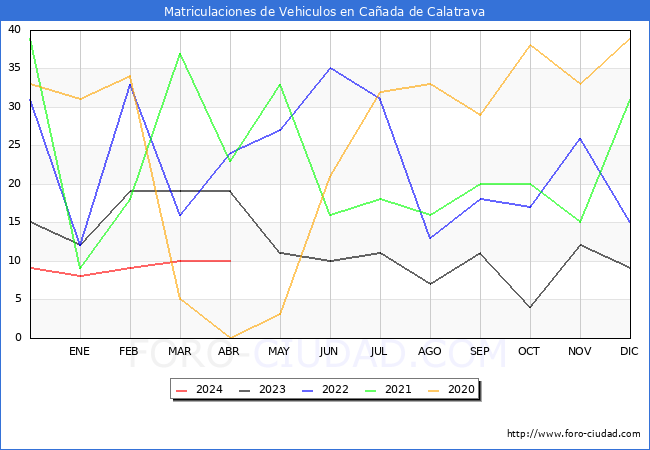 estadsticas de Vehiculos Matriculados en el Municipio de Caada de Calatrava hasta Abril del 2024.