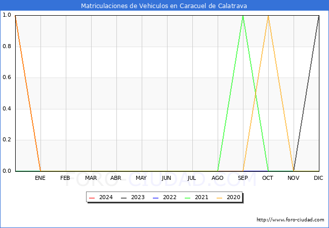 estadsticas de Vehiculos Matriculados en el Municipio de Caracuel de Calatrava hasta Abril del 2024.