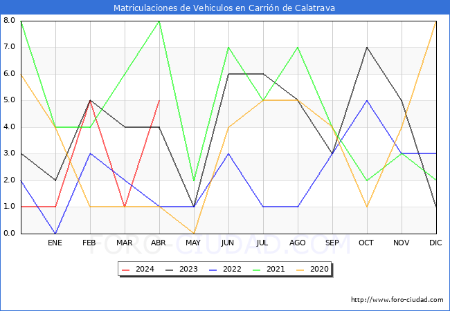 estadsticas de Vehiculos Matriculados en el Municipio de Carrin de Calatrava hasta Abril del 2024.