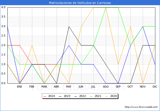 estadsticas de Vehiculos Matriculados en el Municipio de Carrizosa hasta Abril del 2024.
