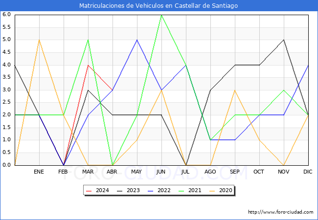 estadsticas de Vehiculos Matriculados en el Municipio de Castellar de Santiago hasta Abril del 2024.