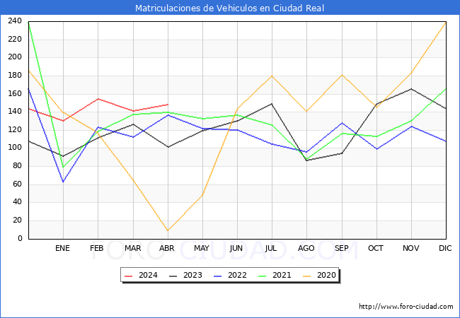 estadsticas de Vehiculos Matriculados en el Municipio de Ciudad Real hasta Abril del 2024.