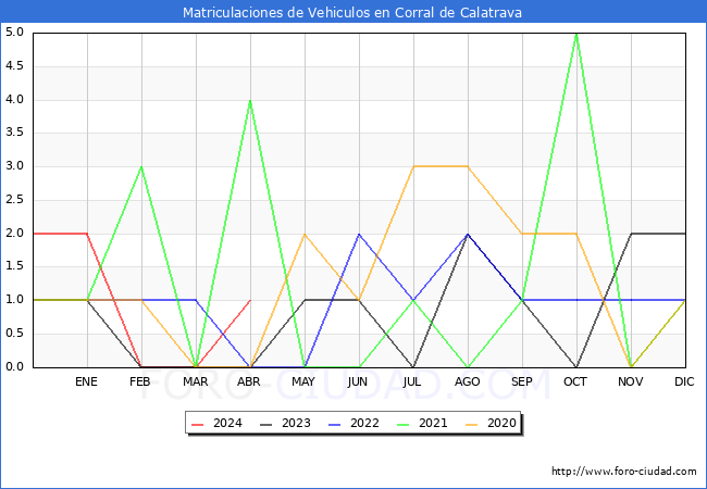 estadsticas de Vehiculos Matriculados en el Municipio de Corral de Calatrava hasta Abril del 2024.