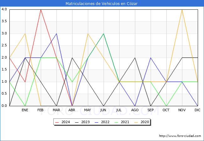estadsticas de Vehiculos Matriculados en el Municipio de Czar hasta Abril del 2024.