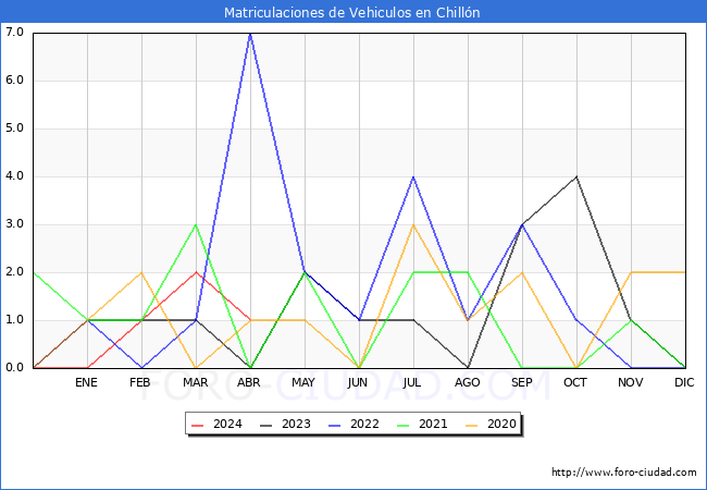 estadsticas de Vehiculos Matriculados en el Municipio de Chilln hasta Abril del 2024.