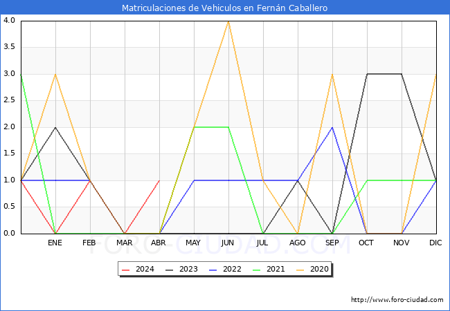 estadsticas de Vehiculos Matriculados en el Municipio de Fernn Caballero hasta Abril del 2024.