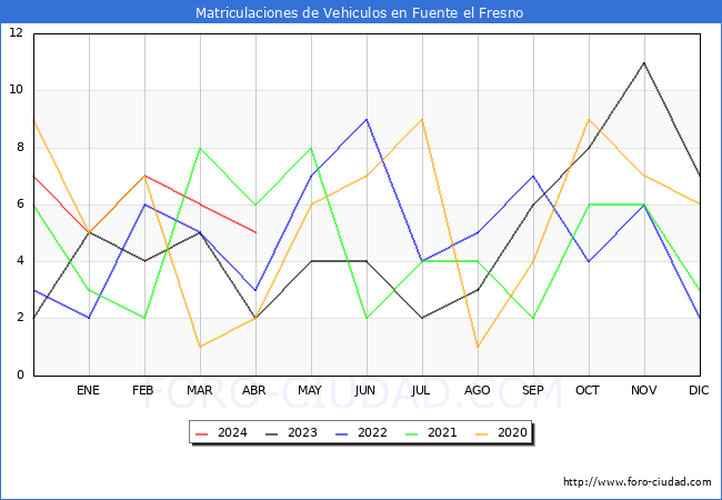 estadsticas de Vehiculos Matriculados en el Municipio de Fuente el Fresno hasta Abril del 2024.
