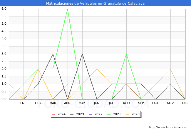 estadsticas de Vehiculos Matriculados en el Municipio de Grantula de Calatrava hasta Abril del 2024.