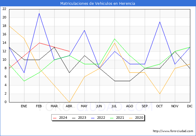 estadsticas de Vehiculos Matriculados en el Municipio de Herencia hasta Abril del 2024.
