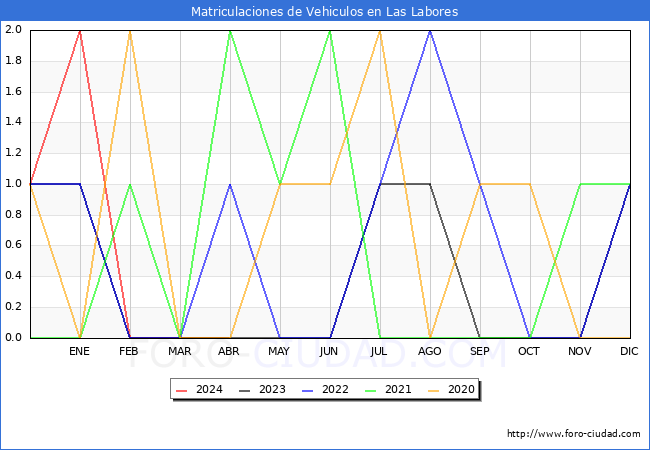 estadsticas de Vehiculos Matriculados en el Municipio de Las Labores hasta Abril del 2024.