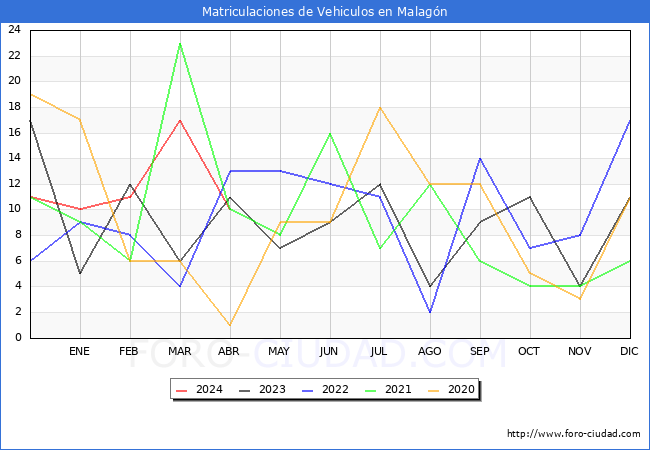 estadsticas de Vehiculos Matriculados en el Municipio de Malagn hasta Abril del 2024.