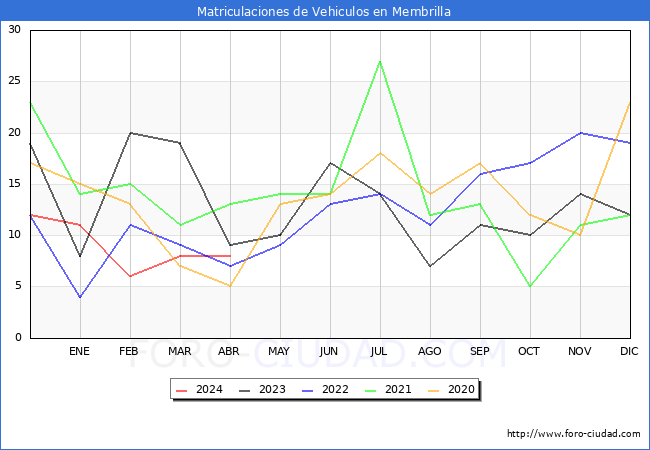 estadsticas de Vehiculos Matriculados en el Municipio de Membrilla hasta Abril del 2024.