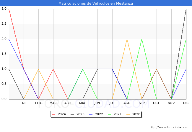estadsticas de Vehiculos Matriculados en el Municipio de Mestanza hasta Abril del 2024.