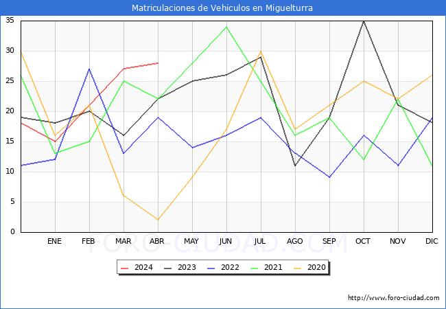 estadsticas de Vehiculos Matriculados en el Municipio de Miguelturra hasta Abril del 2024.