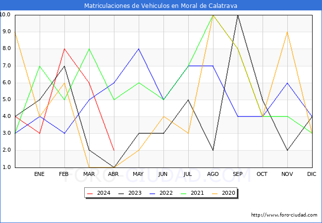 estadsticas de Vehiculos Matriculados en el Municipio de Moral de Calatrava hasta Abril del 2024.